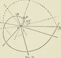 An illustration from Analytic geometry, for technical schools and colleges (1897)