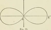 An illustration from Analytic geometry, for technical schools and colleges (1897)