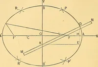 An illustration from Analytic geometry for colleges, universities, and technical schools (1892)