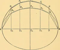 An illustration from Analytic geometry for colleges, universities, and technical schools (1892)