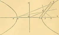 An illustration from Analytic geometry for colleges, universities, and technical schools (1892)