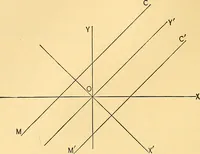 An illustration from Analytic geometry for colleges, universities, and technical schools (1892)