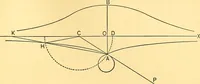 An illustration from Analytic geometry for colleges, universities, and technical schools (1892)