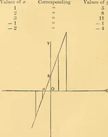 An illustration from Analytic geometry for colleges, universities, and technical schools (1892)