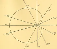 An illustration from Analytic geometry for colleges, universities, and technical schools (1892)