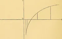 Picture 9 of 82 from Analytic geometry for colleges, universities, and technical schools (1892), leaf 37