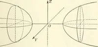 An illustration from Analytic geometry of space (1914)