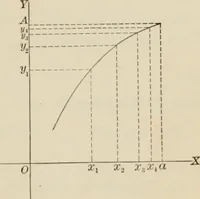 An illustration from Analytic geometry and calculus (1917)