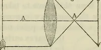 An illustration from Anatomical manipulation, or, The methods of pursuing practical investigations in comparative anatomy and physiology : also an introduction to the use of the microscope, etc., and appendix (1844)