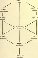 Picture 34 of 123 from Ancient pagan and modern Christian symbolism. With an essay on Baal worship, on the Assyrian sacred "grove" and other allied symbols by John Newton (1875), leaf 100
