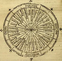 An illustration from Andreae Argoli ... Ephemerides annorum L iuxta Tychonis hypotheses : et accuratè e coelo deductas observationes, ab anno 1630 ad annum 1680 (1638)