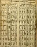 Picture 33 of 110 from Andreae Argoli ... Ephemerides annorum L iuxta Tychonis hypotheses : et accuratè e coelo deductas observationes, ab anno 1630 ad annum 1680 (1638), leaf 189