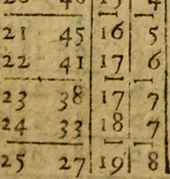 An illustration from Andreae Argoli ... Ephemerides annorum L iuxta Tychonis hypotheses : et accuratè e coelo deductas observationes, ab anno 1630 ad annum 1680 (1638)