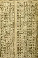 Picture 68 of 110 from Andreae Argoli ... Ephemerides annorum L iuxta Tychonis hypotheses : et accuratè e coelo deductas observationes, ab anno 1630 ad annum 1680 (1638), leaf 285