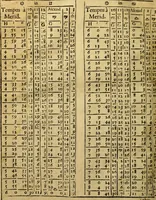 Picture 69 of 110 from Andreae Argoli ... Ephemerides annorum L iuxta Tychonis hypotheses : et accuratè e coelo deductas observationes, ab anno 1630 ad annum 1680 (1638), leaf 287