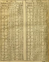 An illustration from Andreae Argoli ... Ephemerides annorum L iuxta Tychonis hypotheses : et accuratè e coelo deductas observationes, ab anno 1630 ad annum 1680 (1638)