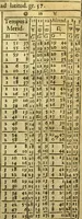An illustration from Andreae Argoli ... Ephemerides annorum L iuxta Tychonis hypotheses : et accuratè e coelo deductas observationes, ab anno 1630 ad annum 1680 (1638)