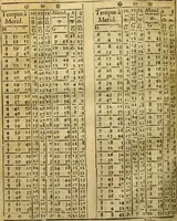 An illustration from Andreae Argoli ... Ephemerides annorum L iuxta Tychonis hypotheses : et accuratè e coelo deductas observationes, ab anno 1630 ad annum 1680 (1638)