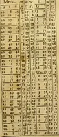 Picture 78 of 110 from Andreae Argoli ... Ephemerides annorum L iuxta Tychonis hypotheses : et accuratè e coelo deductas observationes, ab anno 1630 ad annum 1680 (1638), leaf 303