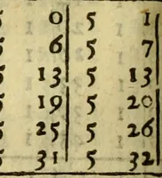 An illustration from Andreae Argoli ... Ephemerides annorum L iuxta Tychonis hypotheses : et accuratè e coelo deductas observationes, ab anno 1630 ad annum 1680 (1638)