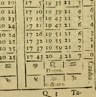 An illustration from Andreae Argoli ... Ephemerides annorum L iuxta Tychonis hypotheses : et accuratè e coelo deductas observationes, ab anno 1630 ad annum 1680 (1638)