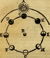 An illustration from Andreae Argoli ... Ephemerides annorum L iuxta Tychonis hypotheses : et accuratè e coelo deductas observationes, ab anno 1630 ad annum 1680 (1638)