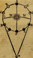 An illustration from Andreae Argoli ... Ephemerides annorum L iuxta Tychonis hypotheses : et accuratè e coelo deductas observationes, ab anno 1630 ad annum 1680 (1638)