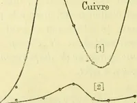 Picture 19 of 107 from Annales télégraphiques .. (1855), leaf 125