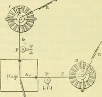 An illustration from Annales télégraphiques .. (1855)