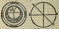 An illustration from Annotationi sopra la lettione della spera del Sacro Bosco : doue si dichiarano tutti e principii mathematici & naturali, che in quella si possan'desiderare : con alcune quistioni notabili a detta spera necessarie, & altri notandi & rari segreti, che in quella son ascosti. ... (1550)