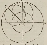 Picture 16 of 18 from Antonii Deusingii ... De vero systemate mundi dissertatio mathematica : quâ Copernici systema mundi reformatur : sublatis interim infinitis penè orbibus, quibus in systemate Ptolemaico humana mens distrahitur (1643), leaf 147