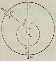 Picture 9 of 18 from Antonii Deusingii ... De vero systemate mundi dissertatio mathematica : quâ Copernici systema mundi reformatur : sublatis interim infinitis penè orbibus, quibus in systemate Ptolemaico humana mens distrahitur (1643), leaf 41
