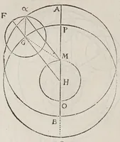 Picture 15 of 18 from Antonii Deusingii ... De vero systemate mundi dissertatio mathematica : quâ Copernici systema mundi reformatur : sublatis interim infinitis penè orbibus, quibus in systemate Ptolemaico humana mens distrahitur (1643), leaf 90