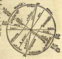 An illustration from Antonii Mizaldi Monluciani, de mundi sphœra, seu cosmographia, libri tres : figuris & demonstrationibus illustrati (1553)