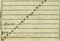 An illustration from Apollo's banquet : containing instructions, and variety of new tunes, ayres, jiggs, and several new scotch tunes for the treble-violin. To which is added the tunes of the ne[west Fr]ench dances, now used at court and in dancing schools. The 5th edition with new additions (1687)