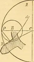 An illustration from Appletons' cyclopaedia of applied mechanics: a dictionary of mechanical engineering and the mechanical arts (1880)