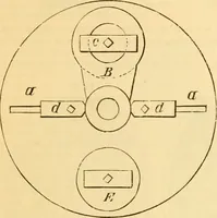 An illustration from Appletons' cyclopaedia of applied mechanics: a dictionary of mechanical engineering and the mechanical arts (1880)