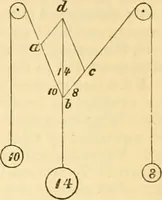 An illustration from Appletons' cyclopaedia of applied mechanics: a dictionary of mechanical engineering and the mechanical arts (1880)