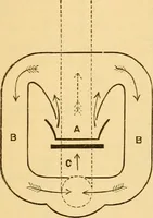 An illustration from Appletons' cyclopaedia of applied mechanics: a dictionary of mechanical engineering and the mechanical arts (1880)