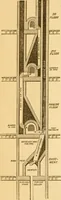 An illustration from Appletons' cyclopaedia of applied mechanics: a dictionary of mechanical engineering and the mechanical arts (1880)