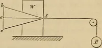 An illustration from Appleton's cyclopædia of drawing, designed as a textbook for the mechanic, architect, engineer, and surveyor (1866)