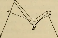An illustration from Appleton's cyclopædia of drawing, designed as a textbook for the mechanic, architect, engineer, and surveyor (1866)