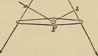 An illustration from Appleton's cyclopædia of drawing, designed as a textbook for the mechanic, architect, engineer, and surveyor (1866)