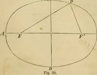 An illustration from Appleton's cyclopædia of drawing, designed as a textbook for the mechanic, architect, engineer, and surveyor (1866)