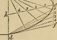An illustration from Appleton's cyclopædia of drawing, designed as a textbook for the mechanic, architect, engineer, and surveyor (1866)