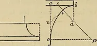 An illustration from Appleton's cyclopædia of drawing, designed as a textbook for the mechanic, architect, engineer, and surveyor (1866)