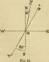 An illustration from Appleton's cyclopædia of drawing, designed as a textbook for the mechanic, architect, engineer, and surveyor (1866)
