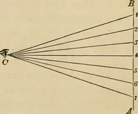 An illustration from Appleton's cyclopædia of drawing, designed as a textbook for the mechanic, architect, engineer, and surveyor (1866)