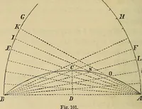 An illustration from Appleton's cyclopædia of drawing, designed as a textbook for the mechanic, architect, engineer, and surveyor (1866)