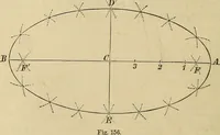 An illustration from Appleton's cyclopædia of drawing, designed as a textbook for the mechanic, architect, engineer, and surveyor (1866)